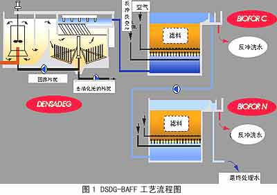 高效城市污水再生處理新工藝