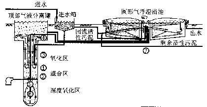 VERTREATTM污水處理工藝