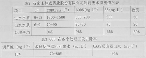 HUSB-CAAS工藝處理制藥廢水