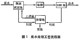 SBR法處理屠宰廢水