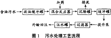 采油污水處理設(shè)計及運行效果