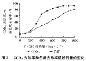 混凝法處理印染-生活混合型城市污水