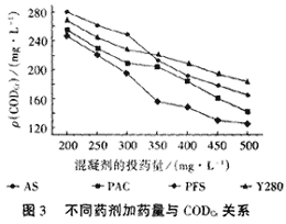 混凝法處理印染-生活混合型城市污水