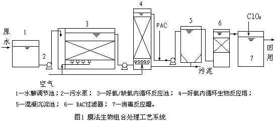 甲醇工業(yè)廢水處理