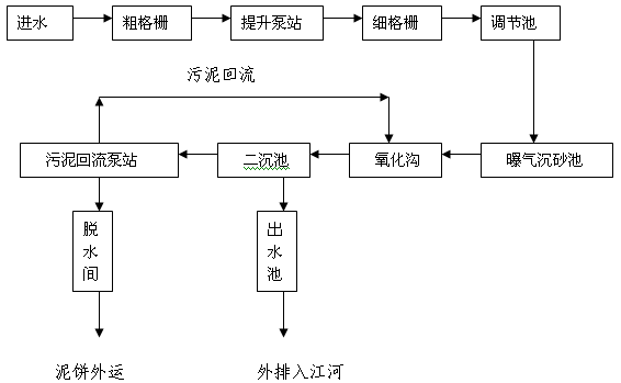 自動化控制系統(tǒng)處理城市生活污水