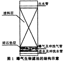 曝氣生物濾池處理煉油生產(chǎn)廢水