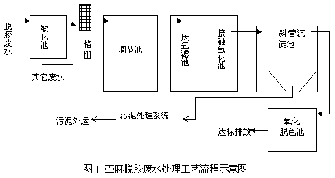 生化-物化組合工藝處理苧麻脫膠廢水