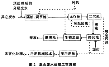 如何處理502膠水生產(chǎn)廢水