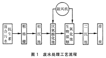 高濃度抗生素有機廢水處理