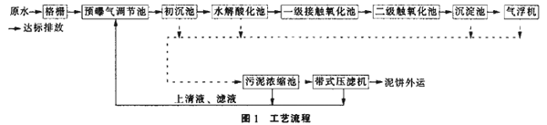 蘋果汁加工高濃度有機(jī)廢水的處理