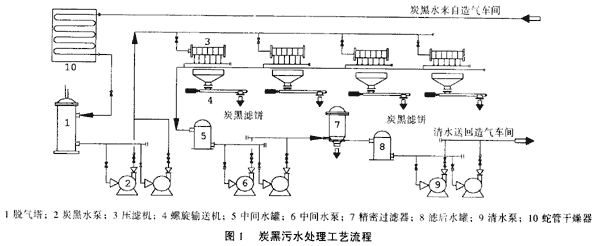 重油氣化炭黑污水處理工程設計