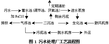 印染工業(yè)廢水集中處理