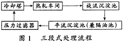 熱軋車間濁環(huán)水的處理