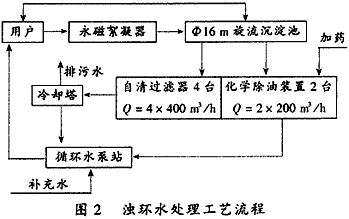 熱軋車間濁環(huán)水的處理