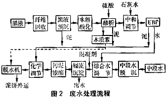 制漿造紙廢水的處理