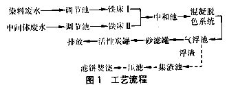 活性炭吸附法處理染料廢水