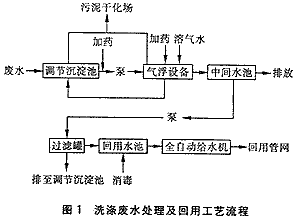 鐵路洗滌廢水處理及回用方案