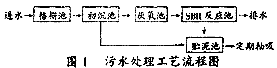 屠宰廢水的處理