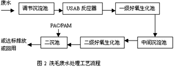 洗毛廢水的處理