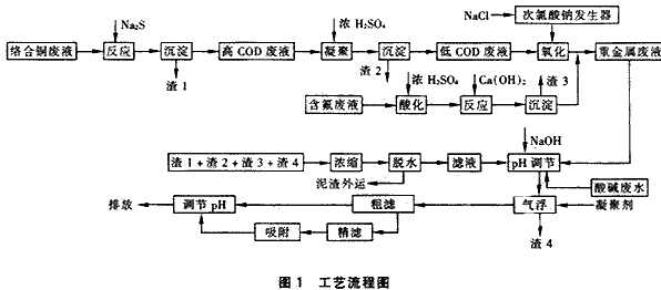 線路板廠的廢水處理.