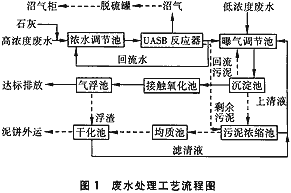 厭氧—好氧工藝處理檸檬酸廢水