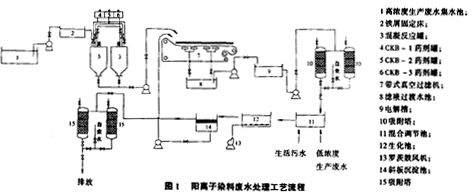 陽離子染料廢水的處理