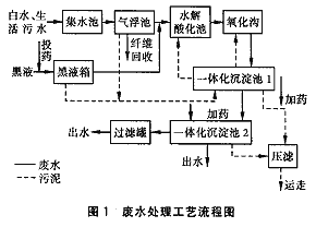 氧化溝結(jié)合水解工藝處理造紙廢水