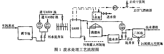 UASB—TF工藝處理食品工業(yè)廢水