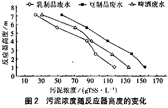 UASB—TF工藝處理食品工業(yè)廢水