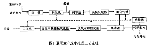 豆奶生產(chǎn)廢水的處理