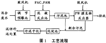 PW膜－生物反應(yīng)器法處理制藥發(fā)酵廢水