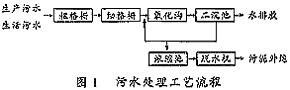 白酒生產(chǎn)廢水的處理