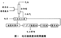 電石渣漿廢水的回用