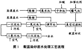 靛藍(lán)染紗廢水的處理