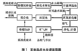 高濃度豆制品廢水的處理方案