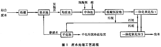 混凝沉淀、一體化氧化溝工藝處理化纖廢水