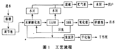 酒廠高濃度有機廢水處理