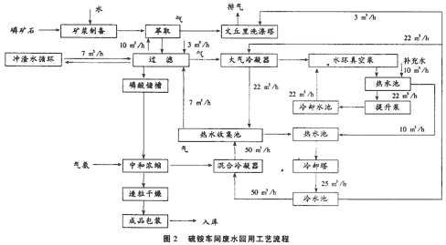 磷銨廠廢水處理