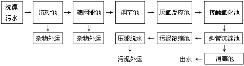 牛仔服裝洗漂廢水處理