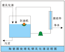 氣浮-膜工藝處理冷軋乳化液廢水