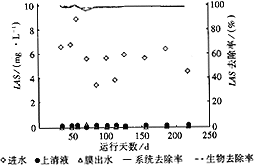 一體式膜—生物反應(yīng)器處理洗浴污水