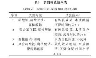 餐飲業(yè)含油廢水的處理方法