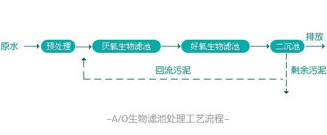 城市污水處理工藝