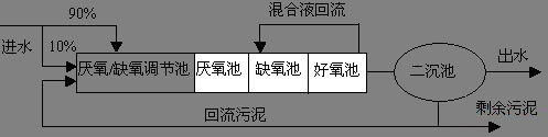 城市污水處理工藝