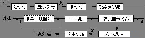 城市污水處理工藝