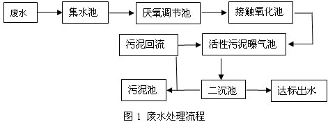 生物膜/活性污泥聯(lián)合工藝處理制糖廢水