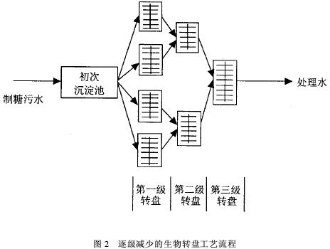 生物轉(zhuǎn)盤法處理甜菜制糖廢水