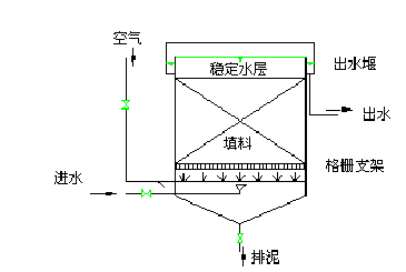 接觸氧化法處理污水