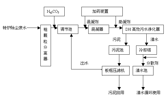 轉爐除塵廢水處理的工藝流程