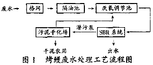 SBR工藝處理烤鰻廢水,烤鰻廢水,SBR工藝處理,烤鰻廢水處理,烤鰻廢水處理方案,烤鰻廢水處理工藝